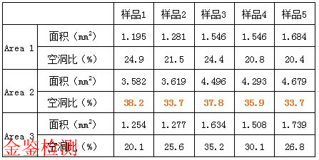 LED灯具回流焊质量抽检（空洞比检测数据）