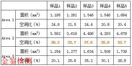 LED灯具回流焊质量抽检（空洞比检测数据）