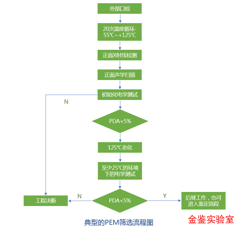 评价流程及参数