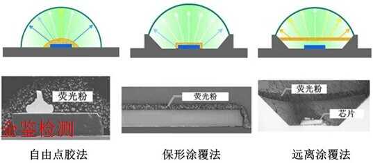 LED荧光粉涂覆工艺