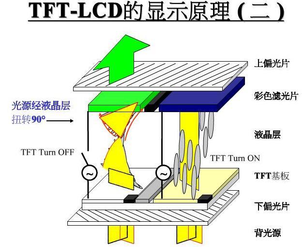 液晶显示器的器件构造