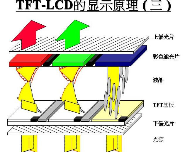 液晶显示器的器件构造