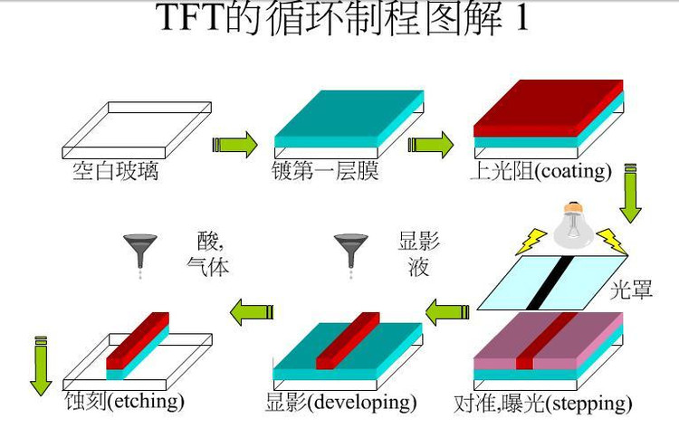 液晶显示器的器件构造