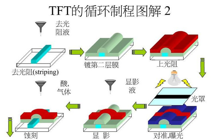 液晶显示器的器件构造