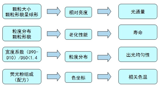 荧光粉参数与LED性能的关系