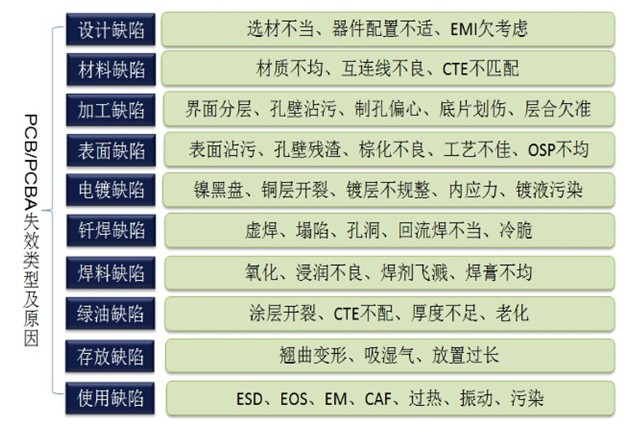 PCB失效分析