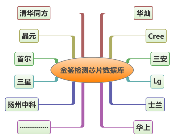 LED芯片鉴定