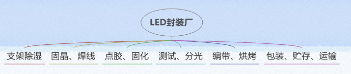 LED硫化