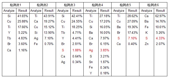 金鉴检测推出LED硫化失效分析的业务