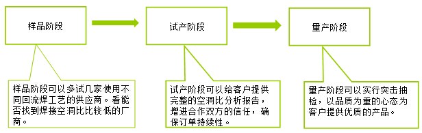 各阶段品质管理