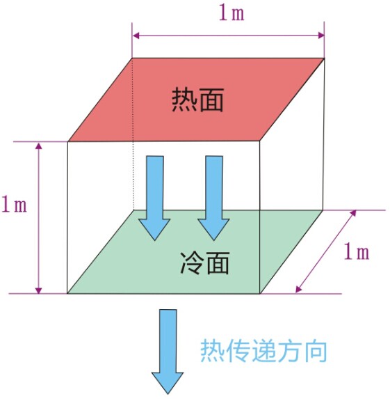 导热系数