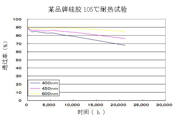 耐热性实验