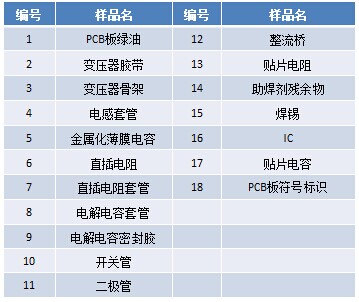 LED电源无硫鉴定