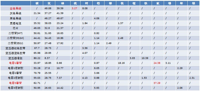 LED电源无硫鉴定