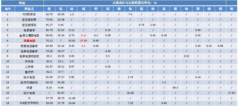 LED电源无硫鉴定