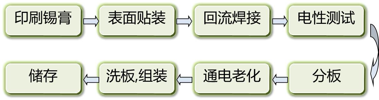 LED应用产品SMT生产流程