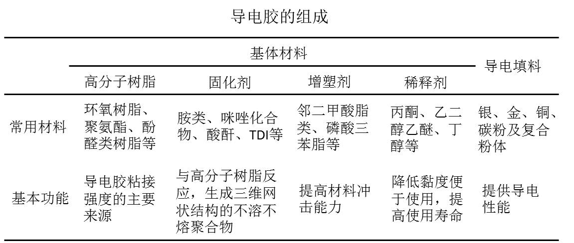 导电银胶配方