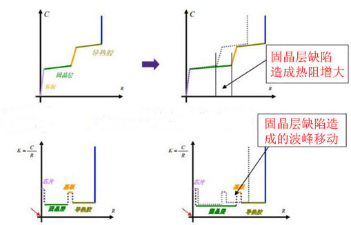 固晶层缺陷热阻漂移