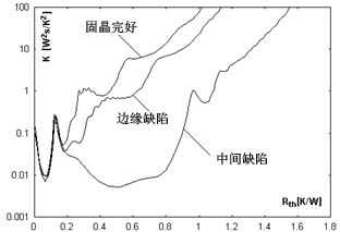 固晶缺陷热阻值对比