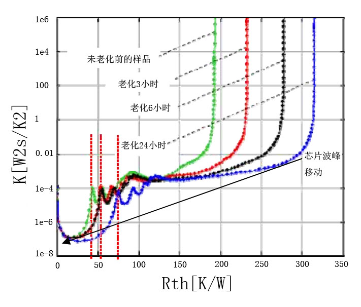 老化波峰漂移