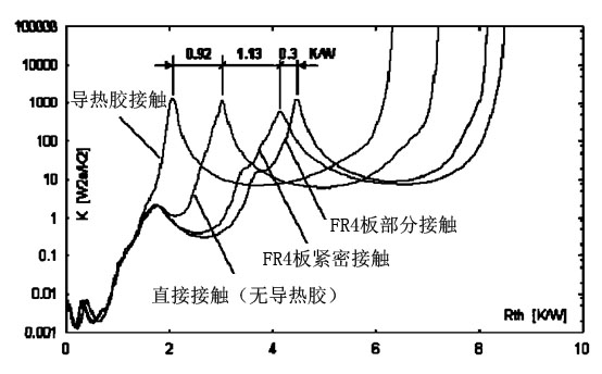 不同接触方式的热阻