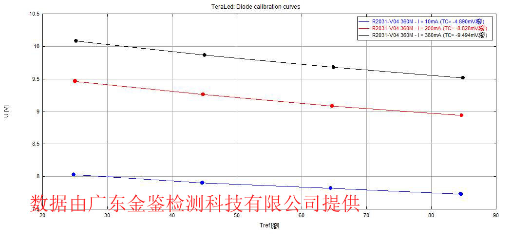 LED电压温度曲线