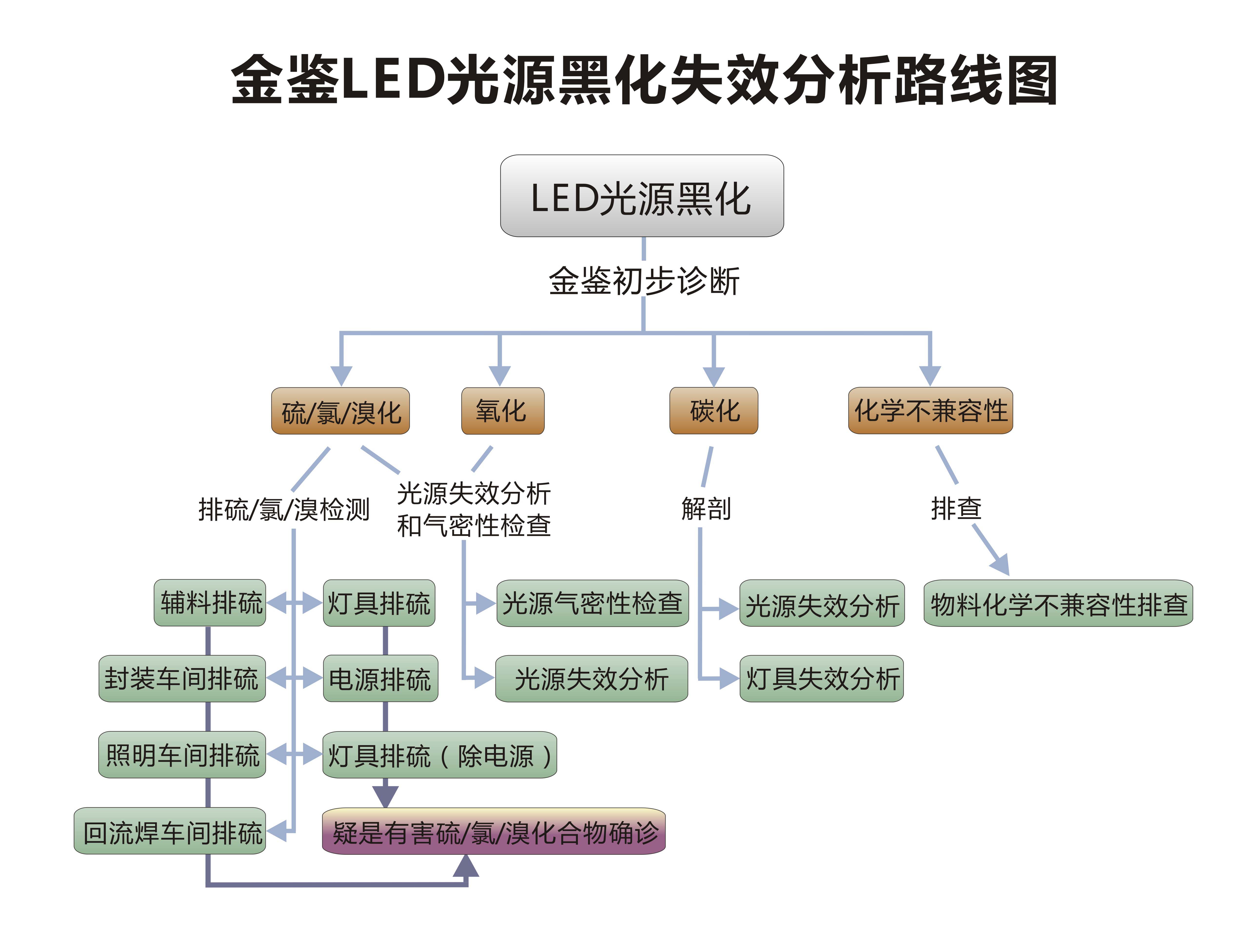 金鉴LED光源黑化失效分析路线图