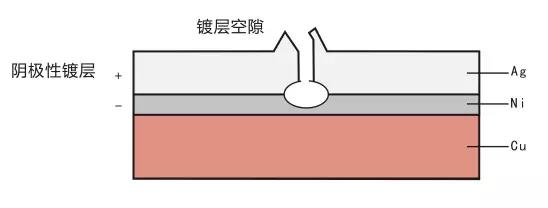 LED死灯：镀银层质量