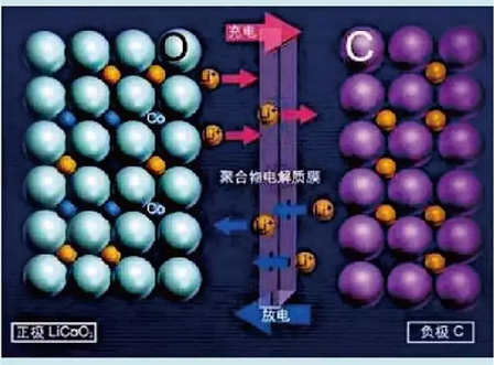 锂电池工作原理