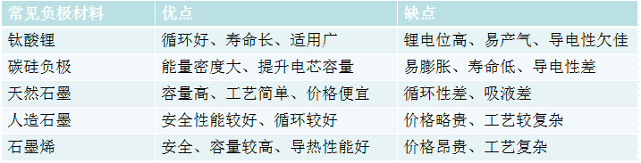 常见锂电池负极材料比较图