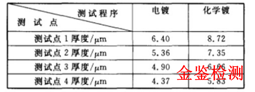 采用不同测试程序的测试结果 