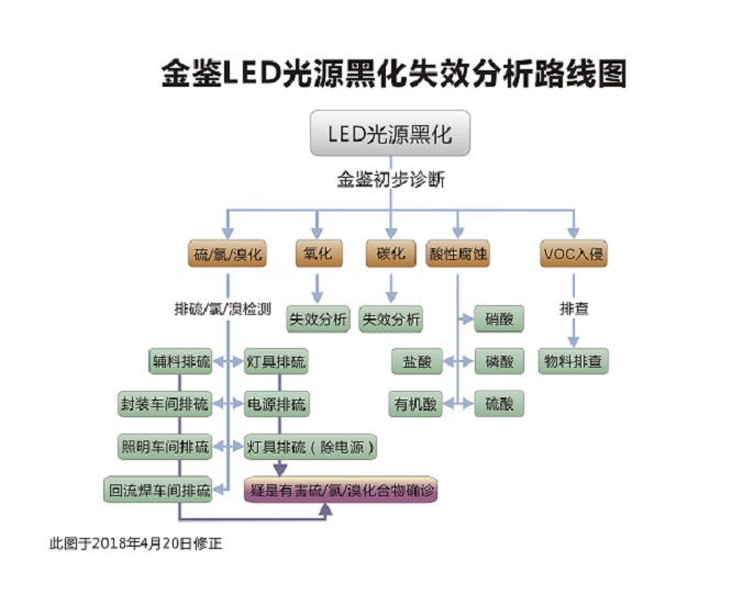 LED光源黑化失效分析路线图—金鉴实验室