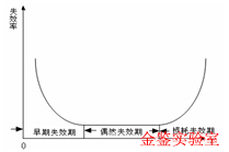 LED的失效的统计分布规律—金鉴实验室