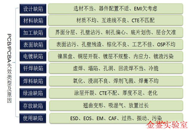 PCB/PCBA的失效模式—金鉴实验室