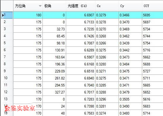 光源发光强度和色度的空间分布信息 