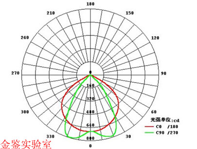 配光曲线