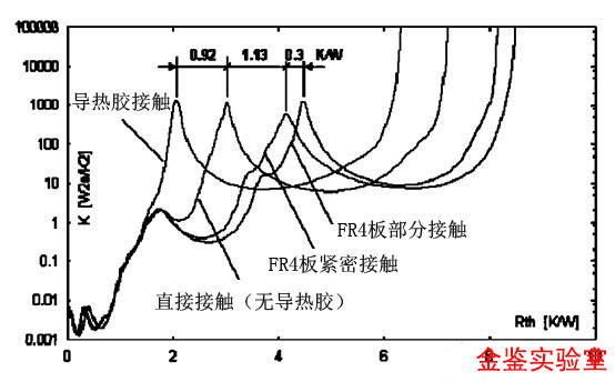 不同接触方式的热阻