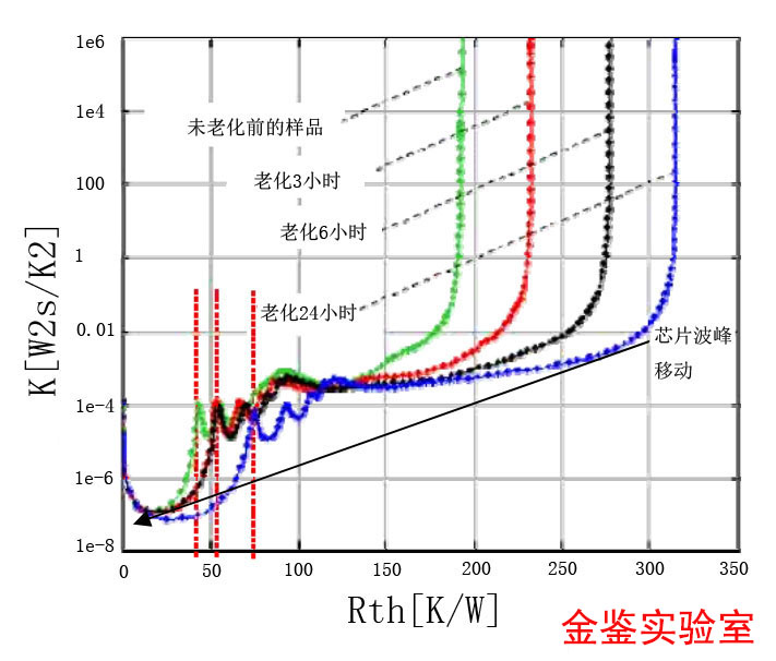 老化波峰漂移