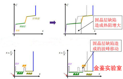 固晶层缺陷热阻漂移