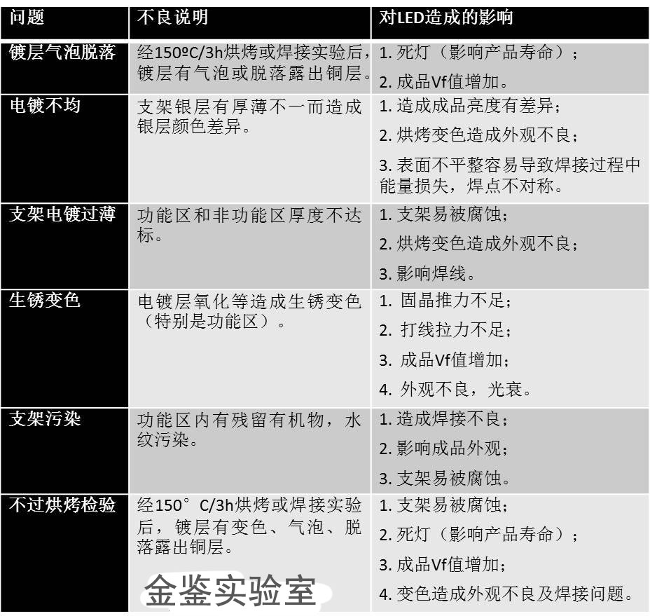 LED支架电镀层质量对LED造成的影响说明表