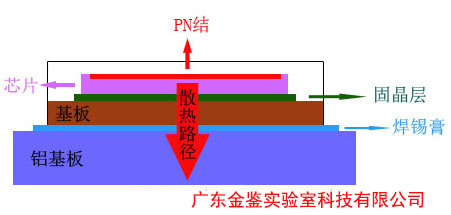 LED封装侧面结构（热散热路径）