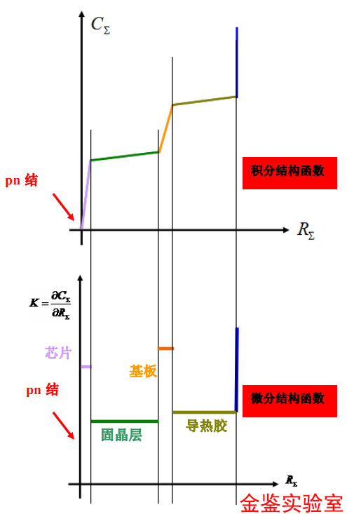 LED热阻微分结构函数积分结构函数