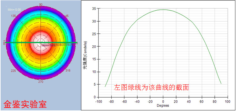 LED特定截面光强分布图