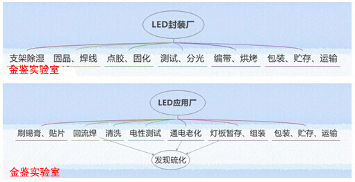 金鉴检测推出LED硫化失效分析的业务