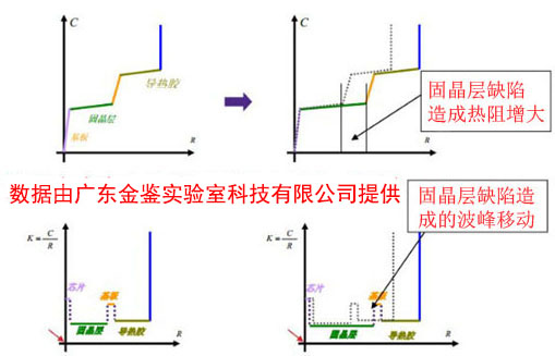 LED固晶层缺陷热阻数据