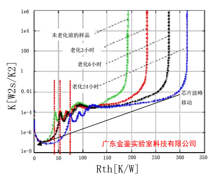 LED热阻老化热阻波峰移动图