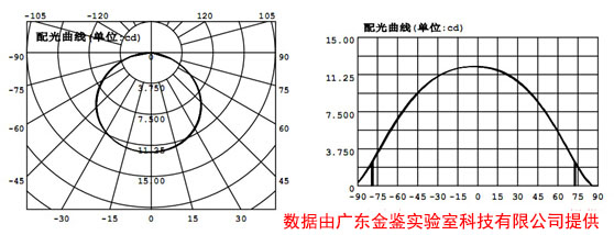 极坐标及直角坐标配光曲线