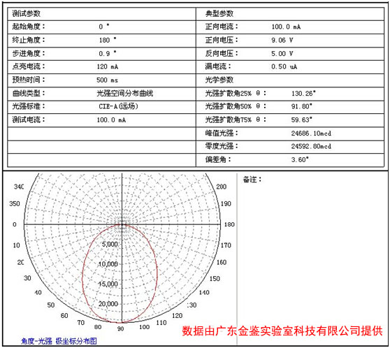 测试数据及光强分布图