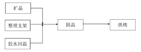 固晶流程