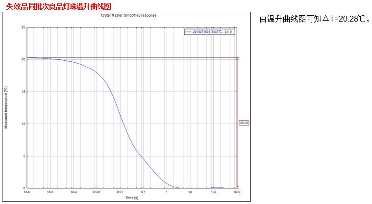 灯珠温升曲线图